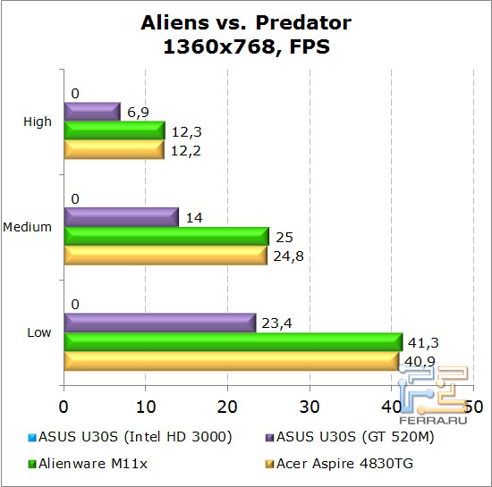 ���������� ������������ ������� Dell Alienware M11x � Aliens vs. Predator