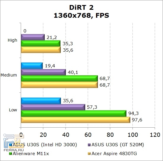���������� ������������ ������� Dell Alienware M11x � DiRT2