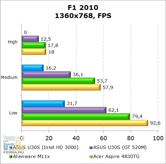 ���������� ������������ ������� Dell Alienware M11x � F1