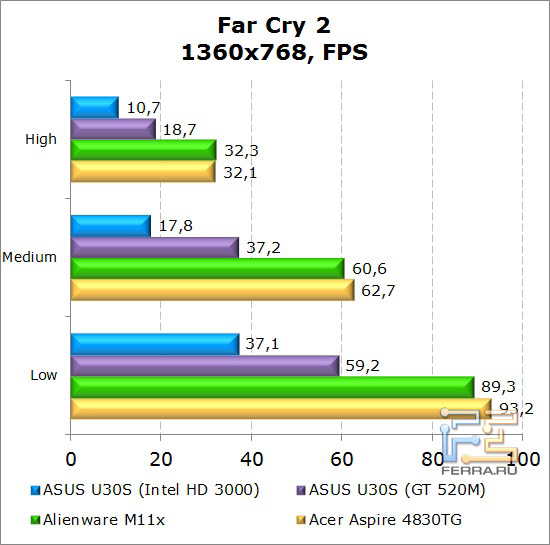 ���������� ������������ ������� Dell Alienware M11x � Far Cry 2