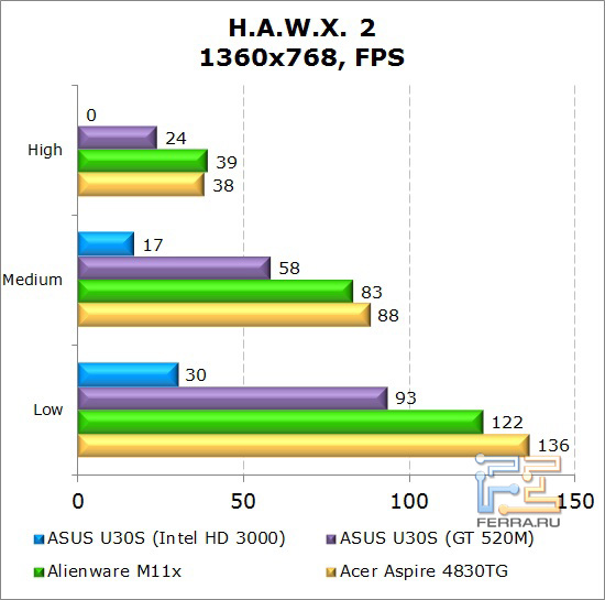 ���������� ������������ ������� Dell Alienware M11x � H.A.W.X. 2