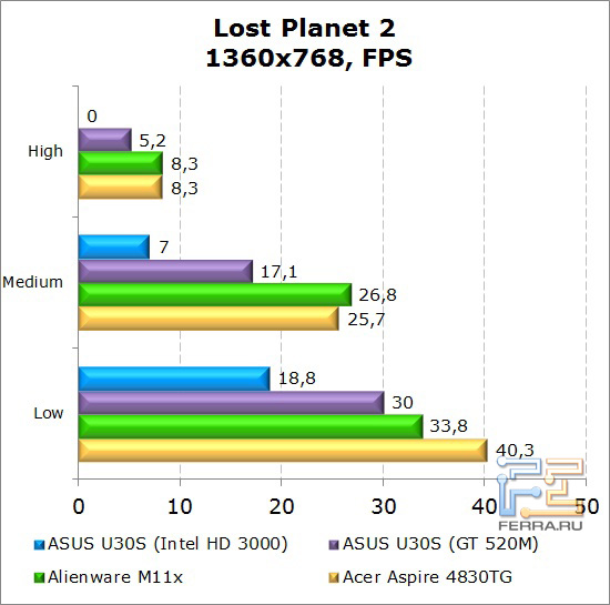 ���������� ������������ ������� Dell Alienware M11x � Lost Planet 2