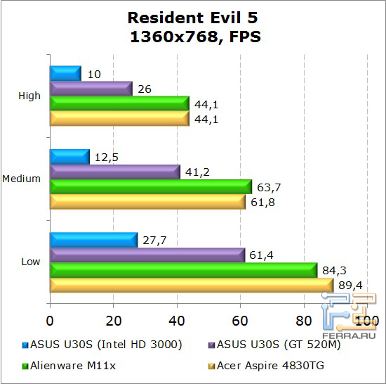 ���������� ������������ ������� Dell Alienware M11x � Resident Evil 5