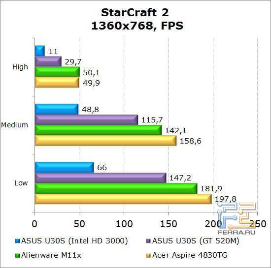 ���������� ������������ ������� Dell Alienware M11x � StarCraft 2