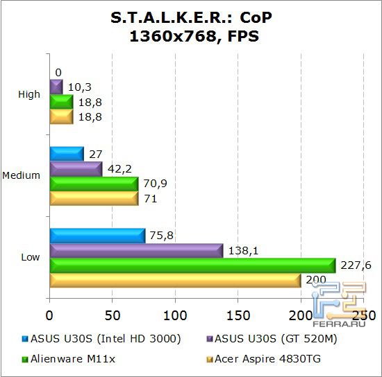 ���������� ������������ ������� Dell Alienware M11x � Stalker: ��� �������