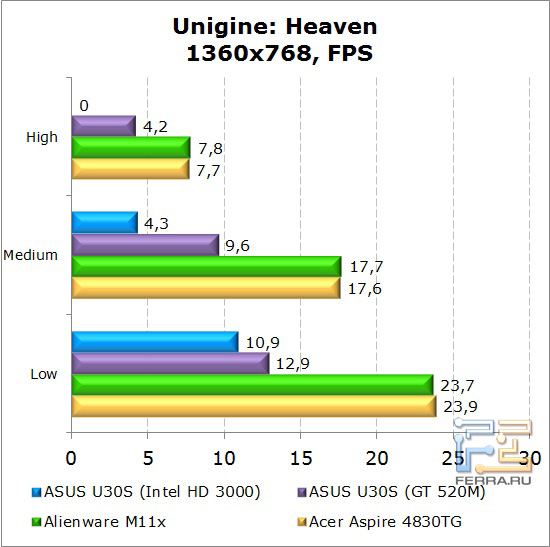 ���������� ������������ ������� Dell Alienware M11x � Unigne: Heaven