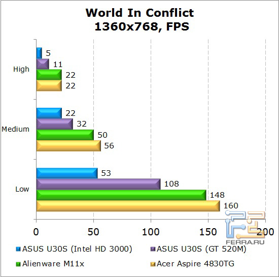 ���������� ������������ ������� Dell Alienware M11x � World In Conflict