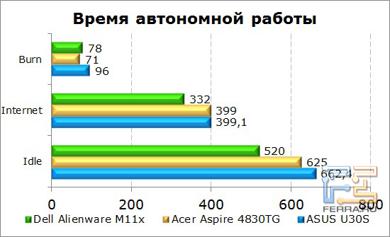 ����� ������ ������� Dell Alienware M11x �� �������
