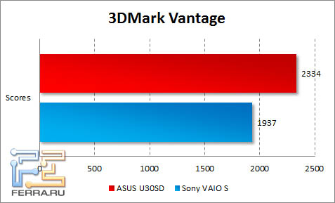 ���������� ������������ ASUS U30SD � 3DMark Vantage