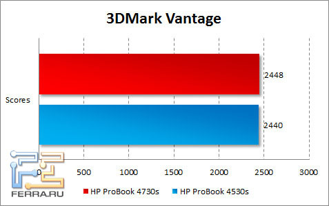 ���������� ������������ HP ProBook 4730s � 3DMark Vantage