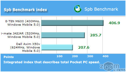 ���� �������� E-Ten m600