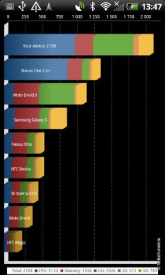   HTC Sensation XL:   