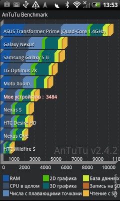   HTC Sensation XL:   