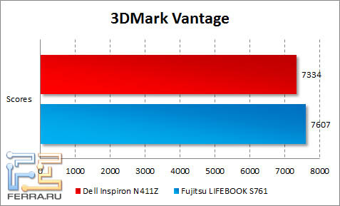 ���������� ������������ Dell Inspiron N411Z � 3DMark Vantage