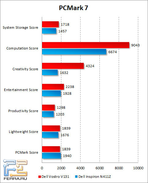 ���������� Dell Vostro V131 � PCMark 7
