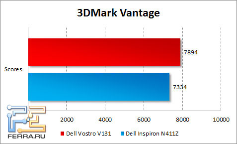 ���������� ������������ Dell Vostro V131 � 3DMark Vantage