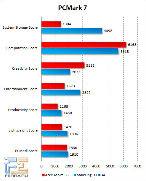 ���������� Acer Aspire S3 � PCMark 7
