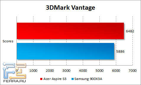 ���������� ������������ Acer Aspire S3 � 3DMark Vantage