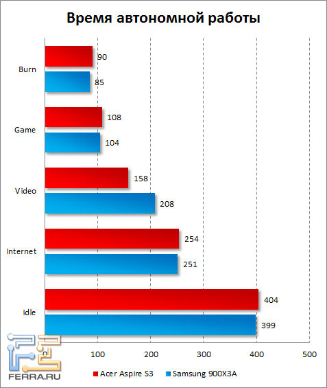 ����� ���������� ������ Acer Aspire S3