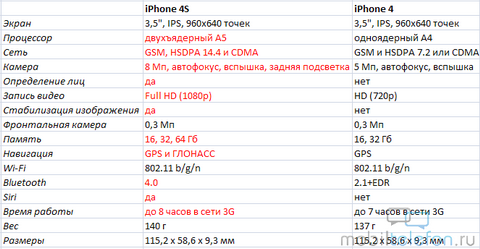  iPhone 4S:  iPhone,  