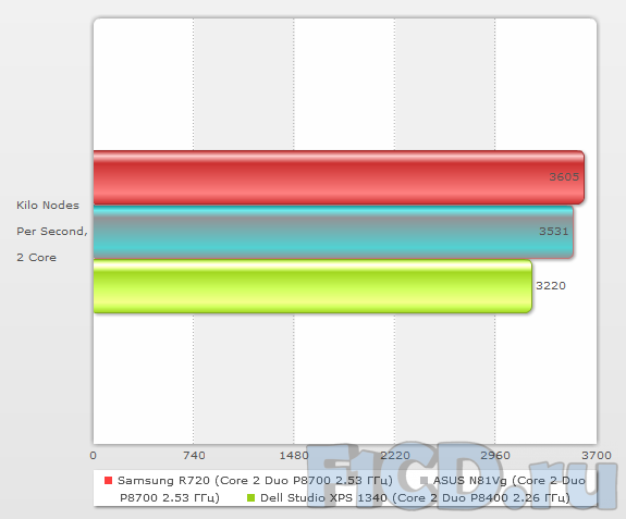 Samsung R720       