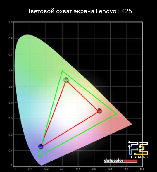 �������� ����� ������ Lenovo ThinkPad Edge E425