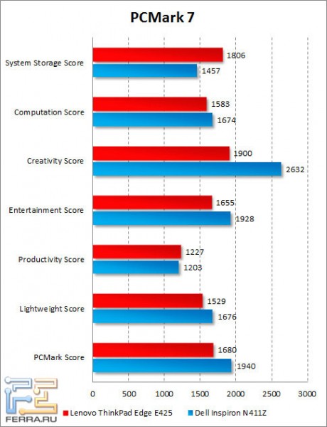 ���������� Lenovo ThinkPad Edge E425 � PCMark 7