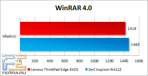 ���������� ������������ Lenovo ThinkPad Edge E425 � WinRAR