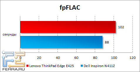 ���������� ������������ Lenovo ThinkPad Edge E425 � fpFLAC