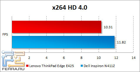 ���������� ������������ Lenovo ThinkPad Edge E425 � x264 HD Benchmark