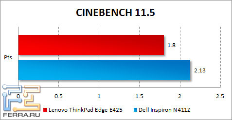 ���������� ������������ Lenovo ThinkPad Edge E425 � CINEBENCH