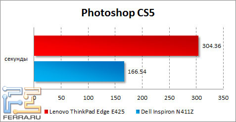 ���������� ������������ Lenovo ThinkPad Edge E425 � Photoshop