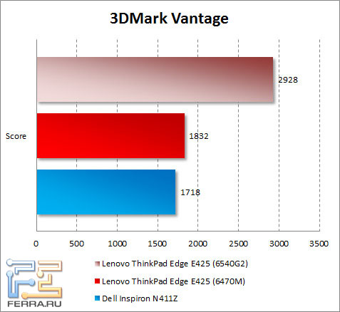 ���������� ������������ Lenovo ThinkPad Edge E425 � 3DMark Vantage
