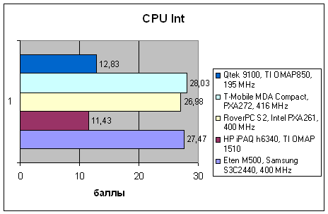  Qtek 9100 