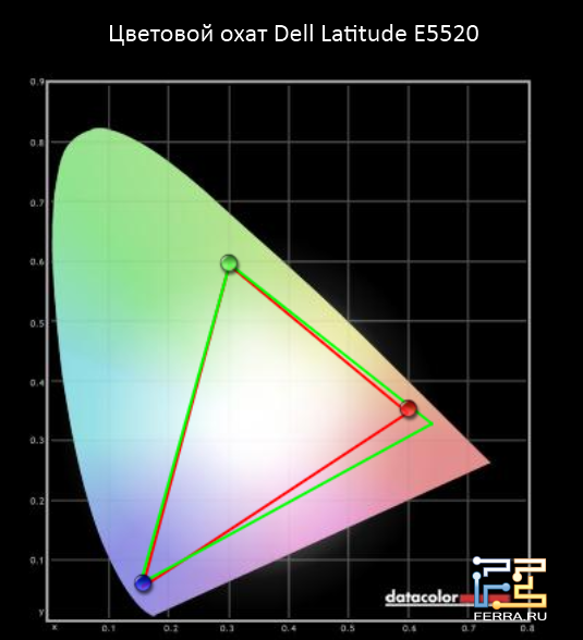 �������� ����� ������ Dell Latitude E5520