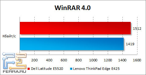 ���������� Dell Latitude E5520 � WinRAR