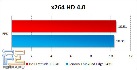 ���������� Dell Latitude E5520 � x264 HD Benchmark