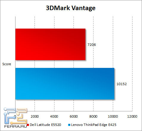 ���������� ������������ Dell Latitude E5520 � 3DMark Vantage
