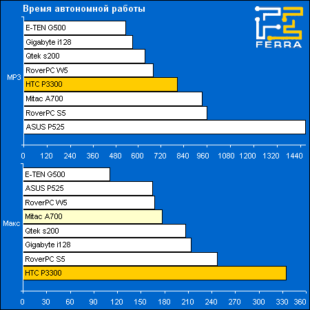 ������������ HTC P3300: ���������� ����� ������� ������ �� �������