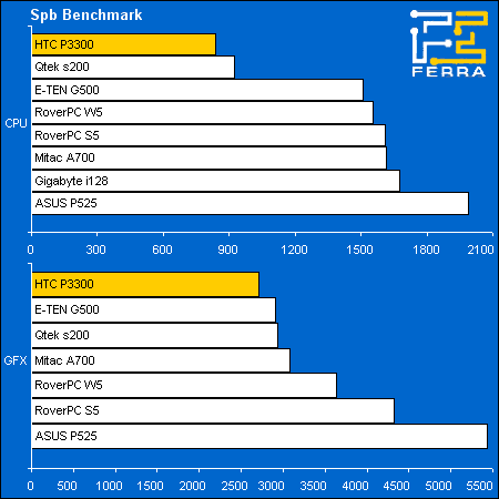 ������������ HTC P3300: ���������� ����� ������������������ � Spb Benchmark