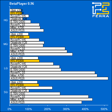 ������������ HTC P3300: ���������� ����� ������������������ � BetaPlayer