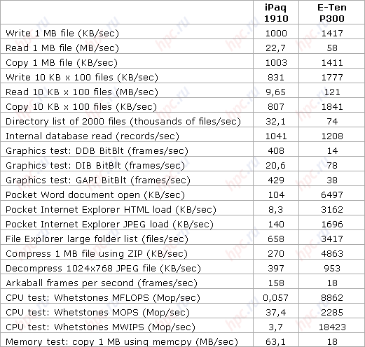 E-Ten P300: ���� �� ������������������