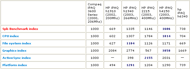 ���� �������������� HP iPAQ h6340