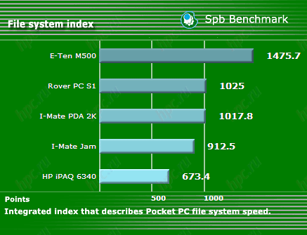 E-Ten M500: �������� ������ � �������