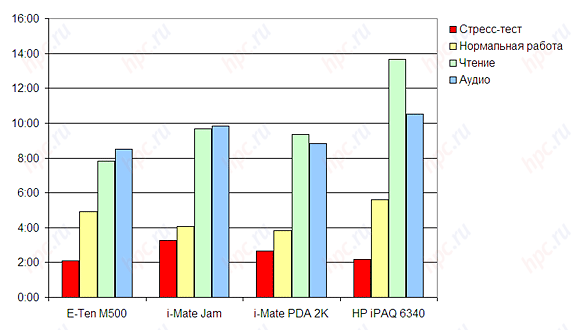 E-Ten M500: ����� ���������� ������
