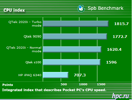 Qtek 2020i: ���� �� �������������� ����������