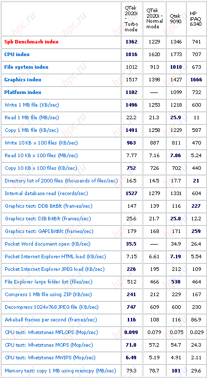 Qtek 2020i: ���� �� ������������������
