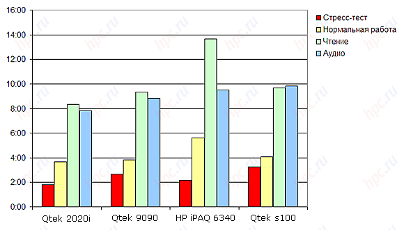 Qtek 2020i: ����� ���������� ������