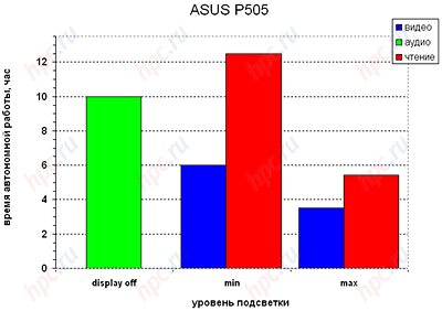 ASUS P505: ����� ���������� ������