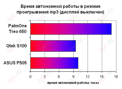 ASUS P505: ����� ���������� ������